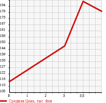 Аукционная статистика: График изменения цены NISSAN ATLAS 1997 SK4F23 в зависимости от аукционных оценок