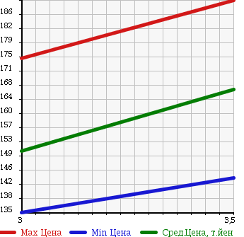 Аукционная статистика: График изменения цены NISSAN ATLAS 1998 SK4F23 в зависимости от аукционных оценок