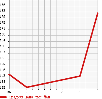 Аукционная статистика: График изменения цены NISSAN VANETTE TRUCK 2000 SK82LN в зависимости от аукционных оценок