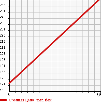 Аукционная статистика: График изменения цены NISSAN VANETTE TRUCK 2004 SK82LN в зависимости от аукционных оценок