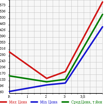 Аукционная статистика: График изменения цены NISSAN VANETTE TRUCK 2005 SK82LN в зависимости от аукционных оценок