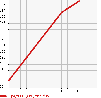 Аукционная статистика: График изменения цены NISSAN VANETTE TRUCK 2006 SK82LN в зависимости от аукционных оценок