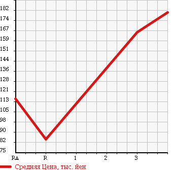 Аукционная статистика: График изменения цены NISSAN VANETTE TRUCK 2008 SK82LN в зависимости от аукционных оценок