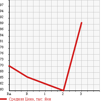 Аукционная статистика: График изменения цены NISSAN VANETTE VAN 2003 SK82MN в зависимости от аукционных оценок