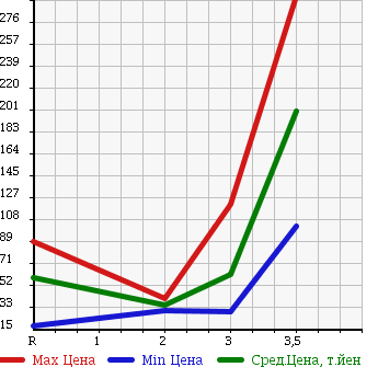 Аукционная статистика: График изменения цены NISSAN VANETTE VAN 2005 SK82MN в зависимости от аукционных оценок