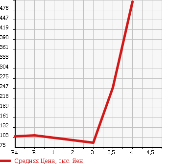 Аукционная статистика: График изменения цены NISSAN VANETTE VAN 2008 SK82MN в зависимости от аукционных оценок