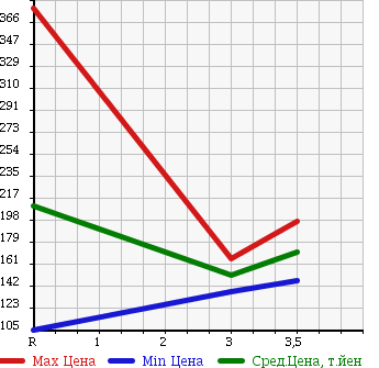 Аукционная статистика: График изменения цены NISSAN VANETTE VAN 2009 SK82MN в зависимости от аукционных оценок