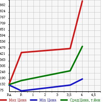 Аукционная статистика: График изменения цены NISSAN VANETTE VAN 2010 SK82MN в зависимости от аукционных оценок