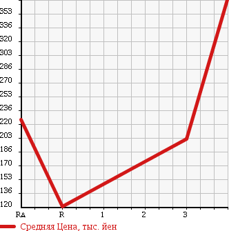 Аукционная статистика: График изменения цены NISSAN VANETTE 2010 SK82MN в зависимости от аукционных оценок