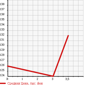 Аукционная статистика: График изменения цены NISSAN VANETTE TRUCK 1999 SK82TN в зависимости от аукционных оценок