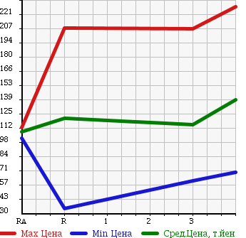 Аукционная статистика: График изменения цены NISSAN VANETTE TRUCK 2001 SK82TN в зависимости от аукционных оценок