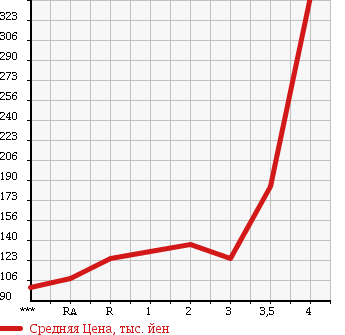 Аукционная статистика: График изменения цены NISSAN VANETTE TRUCK 2005 SK82TN в зависимости от аукционных оценок
