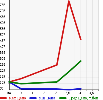 Аукционная статистика: График изменения цены NISSAN VANETTE TRUCK 2007 SK82TN в зависимости от аукционных оценок