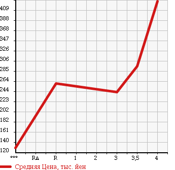 Аукционная статистика: График изменения цены NISSAN VANETTE TRUCK 2010 SK82TN в зависимости от аукционных оценок