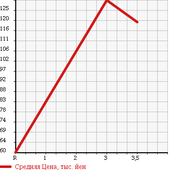 Аукционная статистика: График изменения цены NISSAN VANETTE 2000 SK82TN в зависимости от аукционных оценок