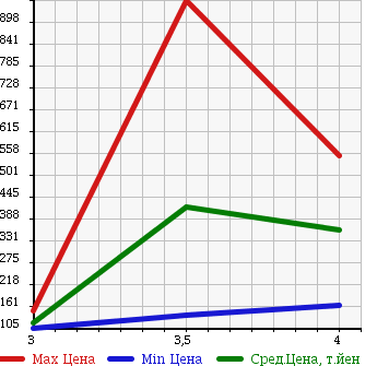 Аукционная статистика: График изменения цены NISSAN VANETTE 2009 SK82TN в зависимости от аукционных оценок