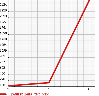 Аукционная статистика: График изменения цены NISSAN VANETTE 2010 SK82TN в зависимости от аукционных оценок