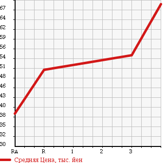 Аукционная статистика: График изменения цены NISSAN VANETTE VAN 2000 SK82VN в зависимости от аукционных оценок