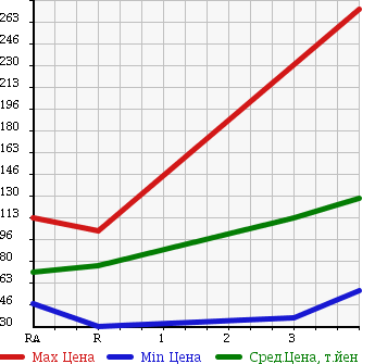 Аукционная статистика: График изменения цены NISSAN VANETTE 2006 SK82VN в зависимости от аукционных оценок