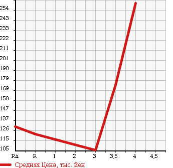 Аукционная статистика: График изменения цены NISSAN VANETTE 2008 SK82VN в зависимости от аукционных оценок