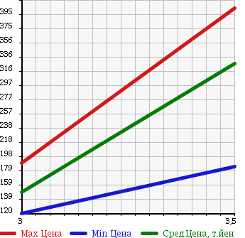 Аукционная статистика: График изменения цены NISSAN VANETTE TRUCK 2007 SKF2LN в зависимости от аукционных оценок
