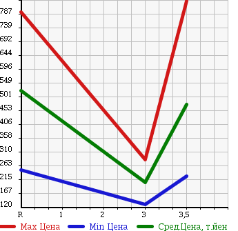 Аукционная статистика: График изменения цены NISSAN VANETTE TRUCK 2008 SKF2LN в зависимости от аукционных оценок
