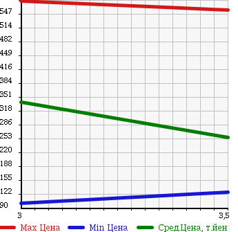 Аукционная статистика: График изменения цены NISSAN VANETTE TRUCK 2009 SKF2LN в зависимости от аукционных оценок