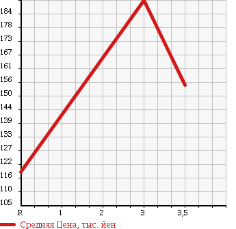Аукционная статистика: График изменения цены NISSAN VANETTE 2006 SKF2LN в зависимости от аукционных оценок