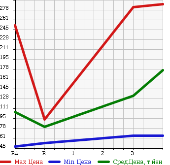 Аукционная статистика: График изменения цены NISSAN VANETTE VAN 2006 SKF2MN в зависимости от аукционных оценок