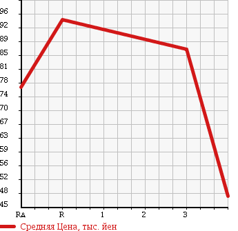 Аукционная статистика: График изменения цены NISSAN VANETTE VAN 2007 SKF2MN в зависимости от аукционных оценок