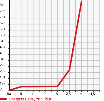 Аукционная статистика: График изменения цены NISSAN VANETTE VAN 2008 SKF2MN в зависимости от аукционных оценок