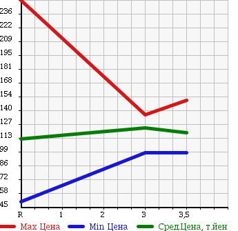 Аукционная статистика: График изменения цены NISSAN VANETTE VAN 2009 SKF2MN в зависимости от аукционных оценок