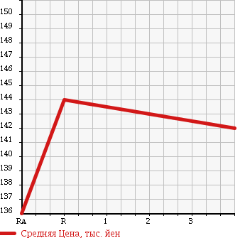 Аукционная статистика: График изменения цены NISSAN VANETTE VAN 2010 SKF2MN в зависимости от аукционных оценок