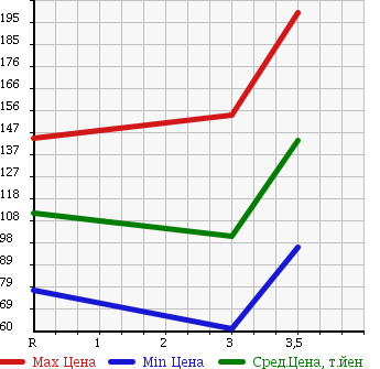 Аукционная статистика: График изменения цены NISSAN VANETTE TRUCK 2006 SKF2TN в зависимости от аукционных оценок
