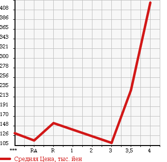Аукционная статистика: График изменения цены NISSAN VANETTE TRUCK 2008 SKF2TN в зависимости от аукционных оценок