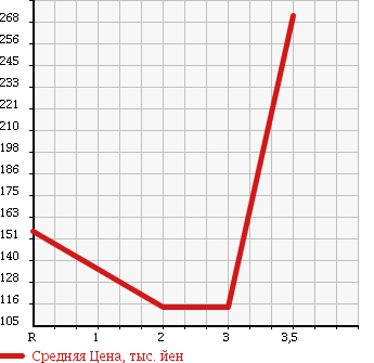 Аукционная статистика: График изменения цены NISSAN VANETTE TRUCK 2009 SKF2TN в зависимости от аукционных оценок