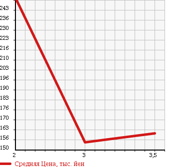Аукционная статистика: График изменения цены NISSAN VANETTE 2007 SKF2TN в зависимости от аукционных оценок