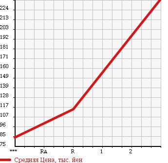 Аукционная статистика: График изменения цены NISSAN VANETTE 2009 SKF2TN в зависимости от аукционных оценок