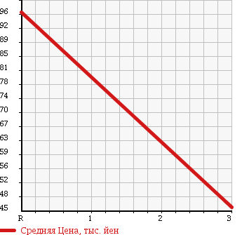 Аукционная статистика: График изменения цены NISSAN VANETTE VAN 2005 SKF2VN в зависимости от аукционных оценок