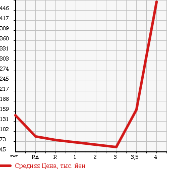 Аукционная статистика: График изменения цены NISSAN VANETTE VAN 2008 SKF2VN в зависимости от аукционных оценок