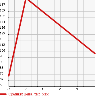Аукционная статистика: График изменения цены NISSAN VANETTE 2010 SKF2VN в зависимости от аукционных оценок