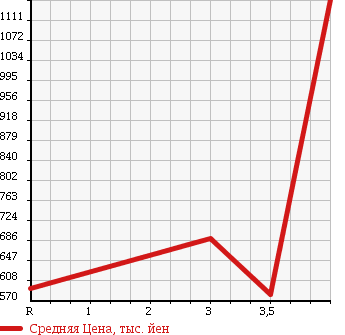 Аукционная статистика: График изменения цены NISSAN VANETTE TRUCK 2012 SKP2LN в зависимости от аукционных оценок