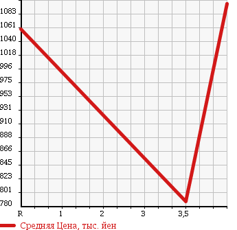 Аукционная статистика: График изменения цены NISSAN VANETTE TRUCK 2014 SKP2LN в зависимости от аукционных оценок