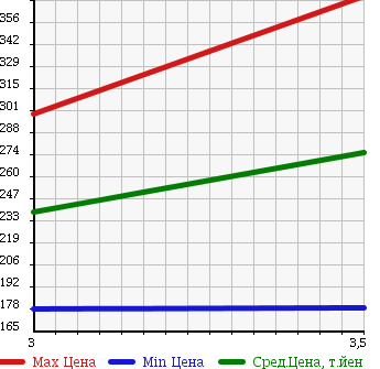 Аукционная статистика: График изменения цены NISSAN VANETTE 2012 SKP2LN в зависимости от аукционных оценок