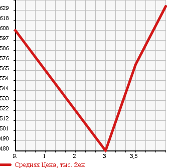 Аукционная статистика: График изменения цены NISSAN VANETTE VAN 2014 SKP2MN в зависимости от аукционных оценок