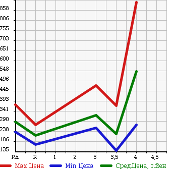 Аукционная статистика: График изменения цены NISSAN VANETTE 2013 SKP2MN в зависимости от аукционных оценок