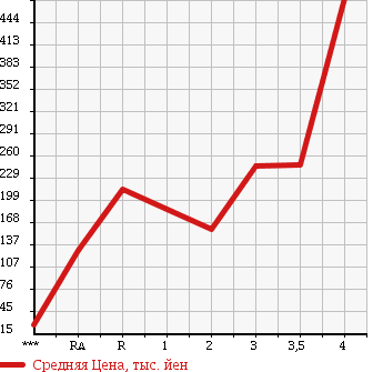 Аукционная статистика: График изменения цены NISSAN VANETTE TRUCK 2011 SKP2TN в зависимости от аукционных оценок