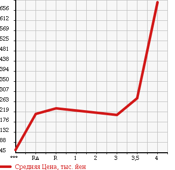 Аукционная статистика: График изменения цены NISSAN VANETTE TRUCK 2012 SKP2TN в зависимости от аукционных оценок