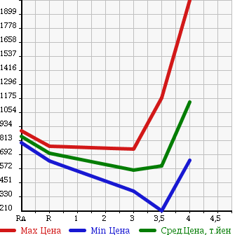 Аукционная статистика: График изменения цены NISSAN VANETTE TRUCK 2015 SKP2TN в зависимости от аукционных оценок
