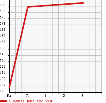 Аукционная статистика: График изменения цены NISSAN ATLAS 1992 SM2F23 в зависимости от аукционных оценок
